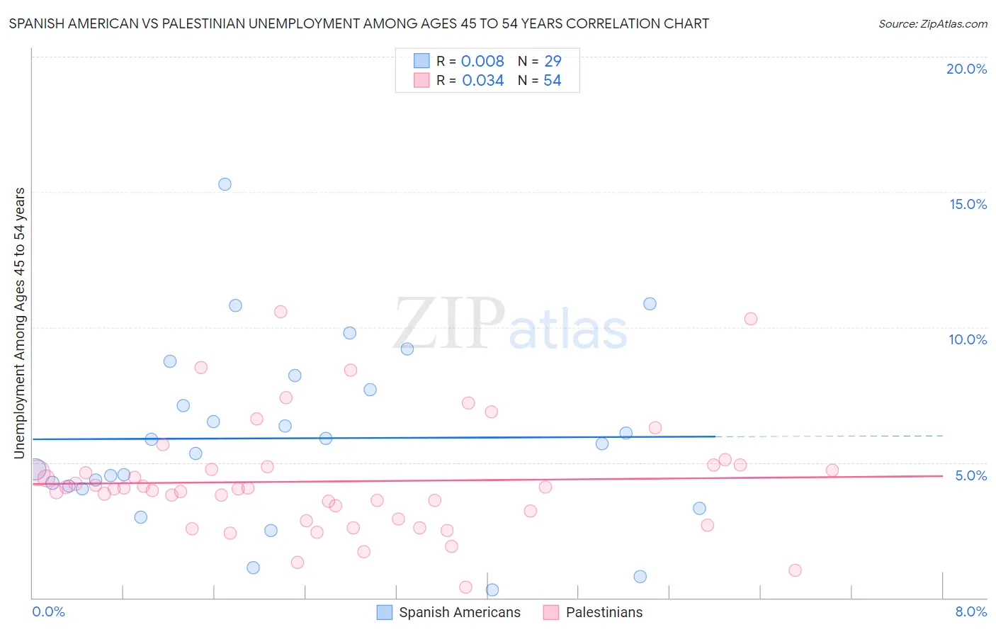 Spanish American vs Palestinian Unemployment Among Ages 45 to 54 years