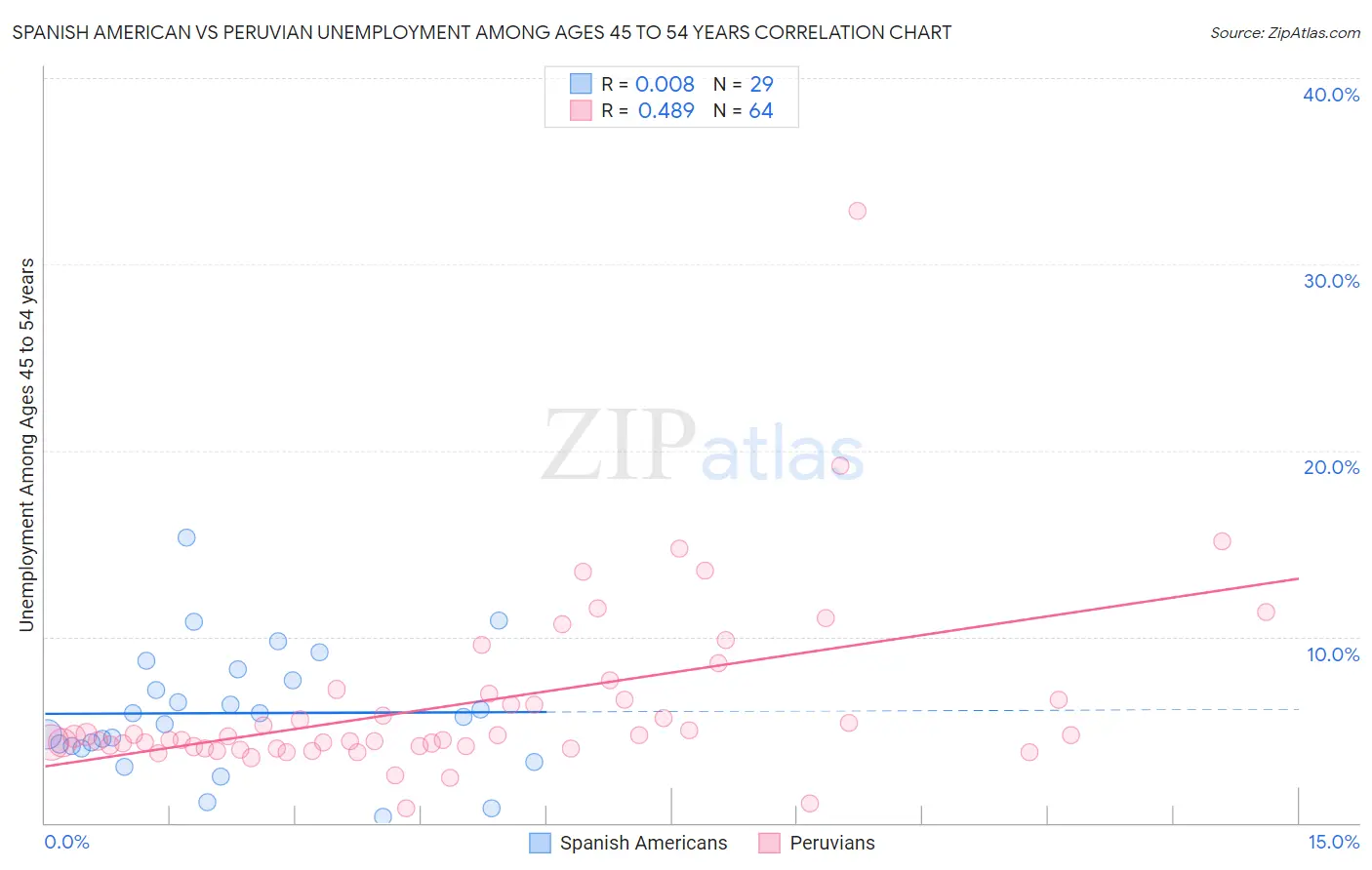 Spanish American vs Peruvian Unemployment Among Ages 45 to 54 years