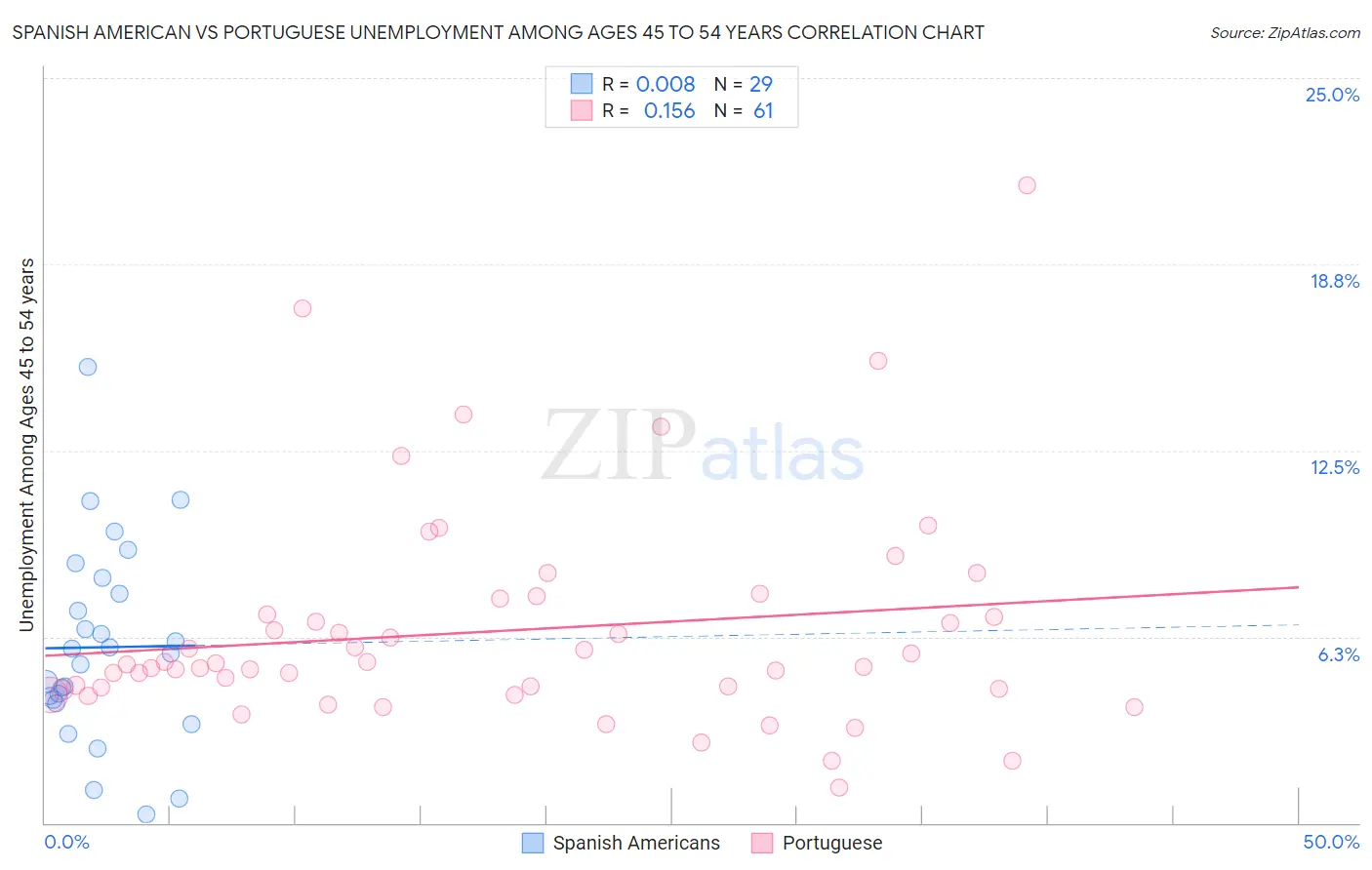 Spanish American vs Portuguese Unemployment Among Ages 45 to 54 years