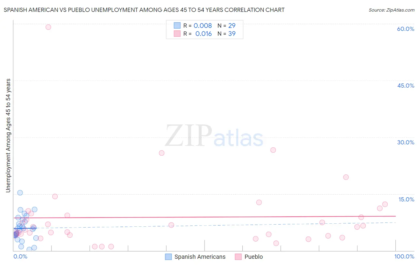 Spanish American vs Pueblo Unemployment Among Ages 45 to 54 years