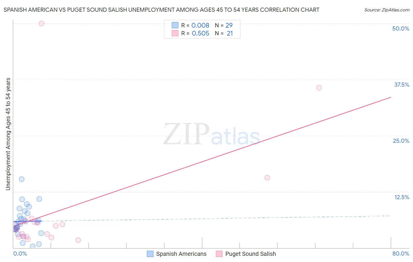 Spanish American vs Puget Sound Salish Unemployment Among Ages 45 to 54 years