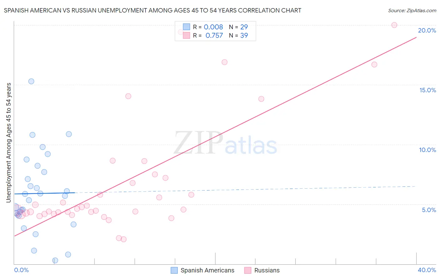 Spanish American vs Russian Unemployment Among Ages 45 to 54 years