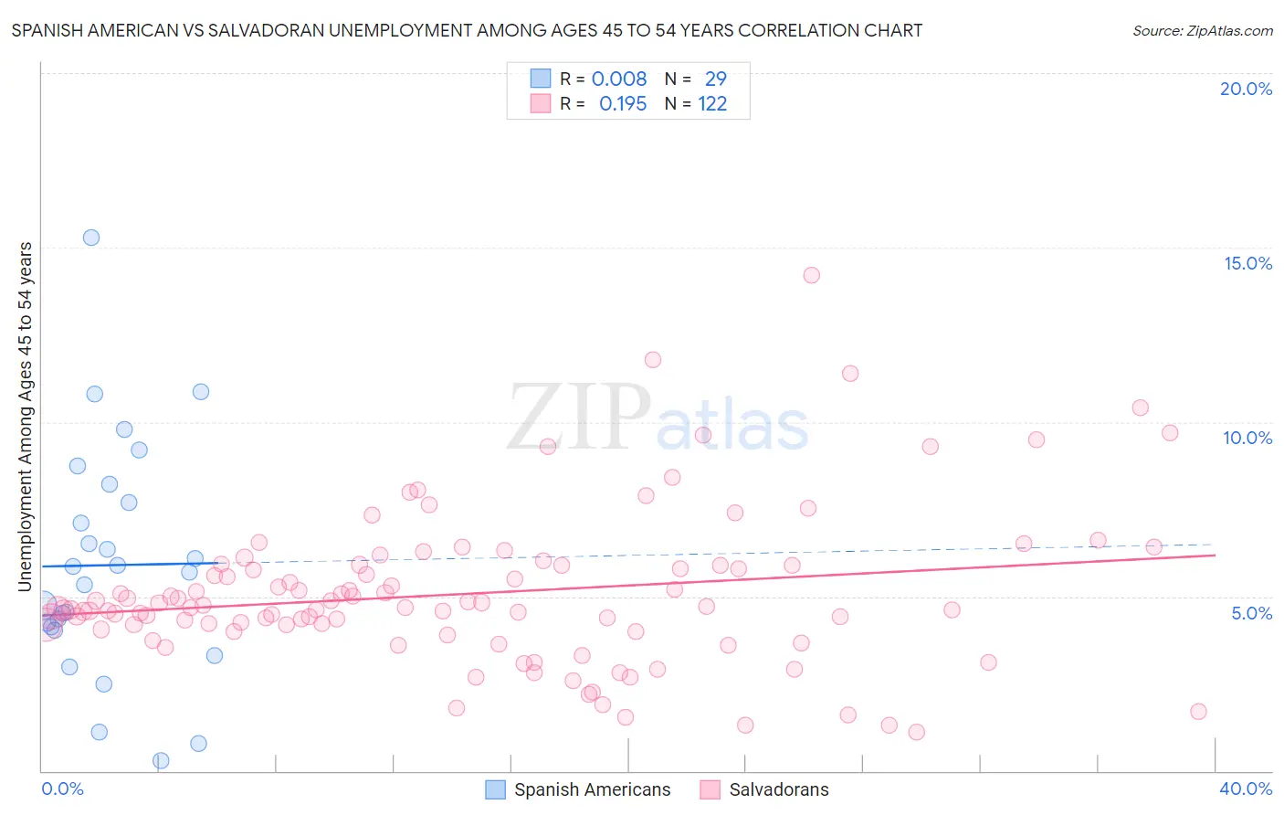 Spanish American vs Salvadoran Unemployment Among Ages 45 to 54 years