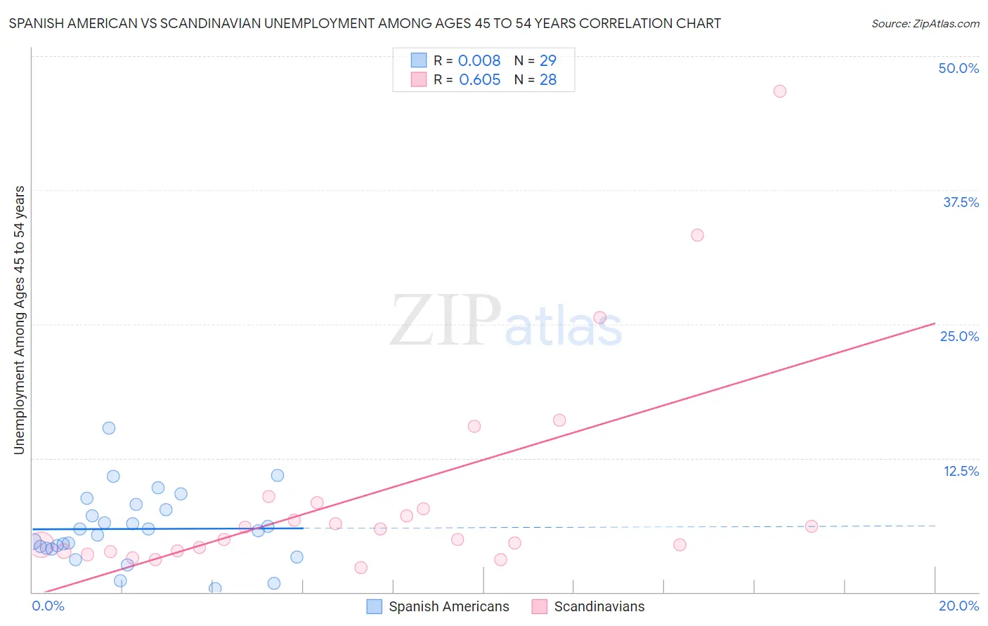 Spanish American vs Scandinavian Unemployment Among Ages 45 to 54 years