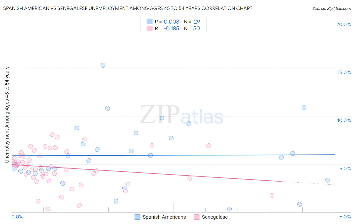 Spanish American vs Senegalese Unemployment Among Ages 45 to 54 years