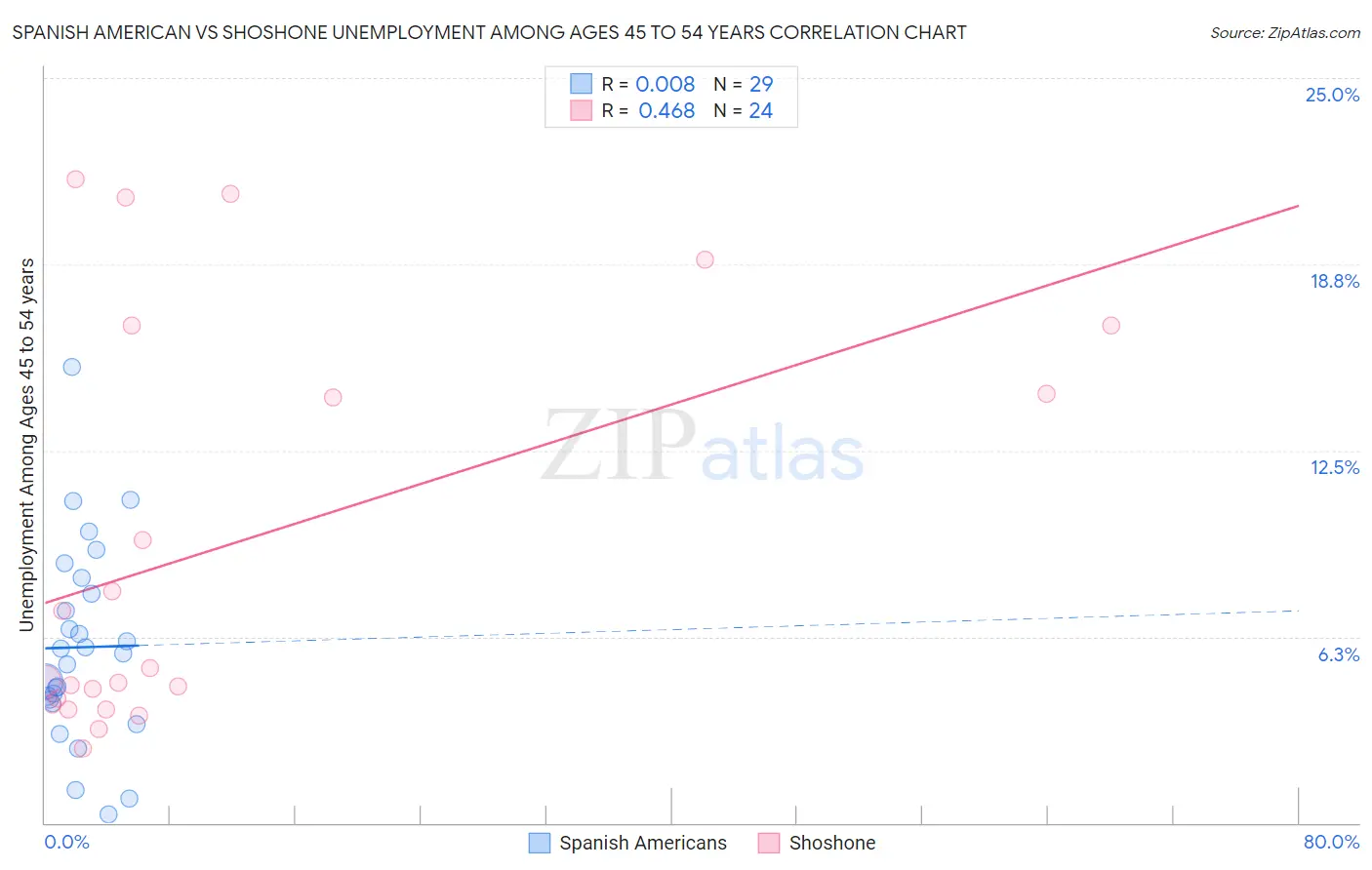 Spanish American vs Shoshone Unemployment Among Ages 45 to 54 years