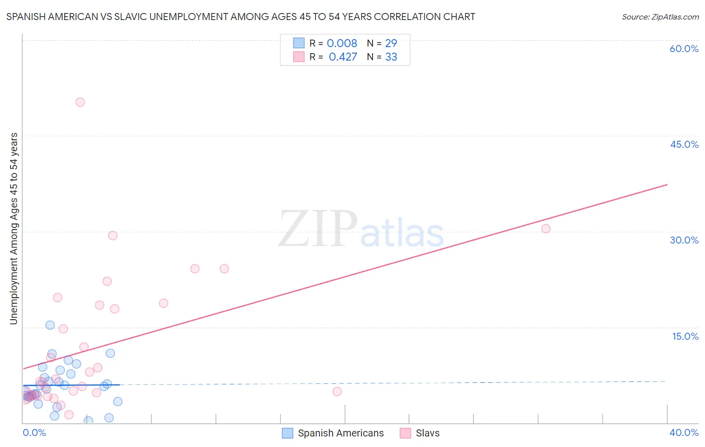 Spanish American vs Slavic Unemployment Among Ages 45 to 54 years