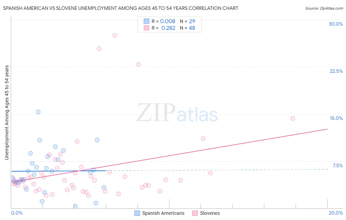 Spanish American vs Slovene Unemployment Among Ages 45 to 54 years