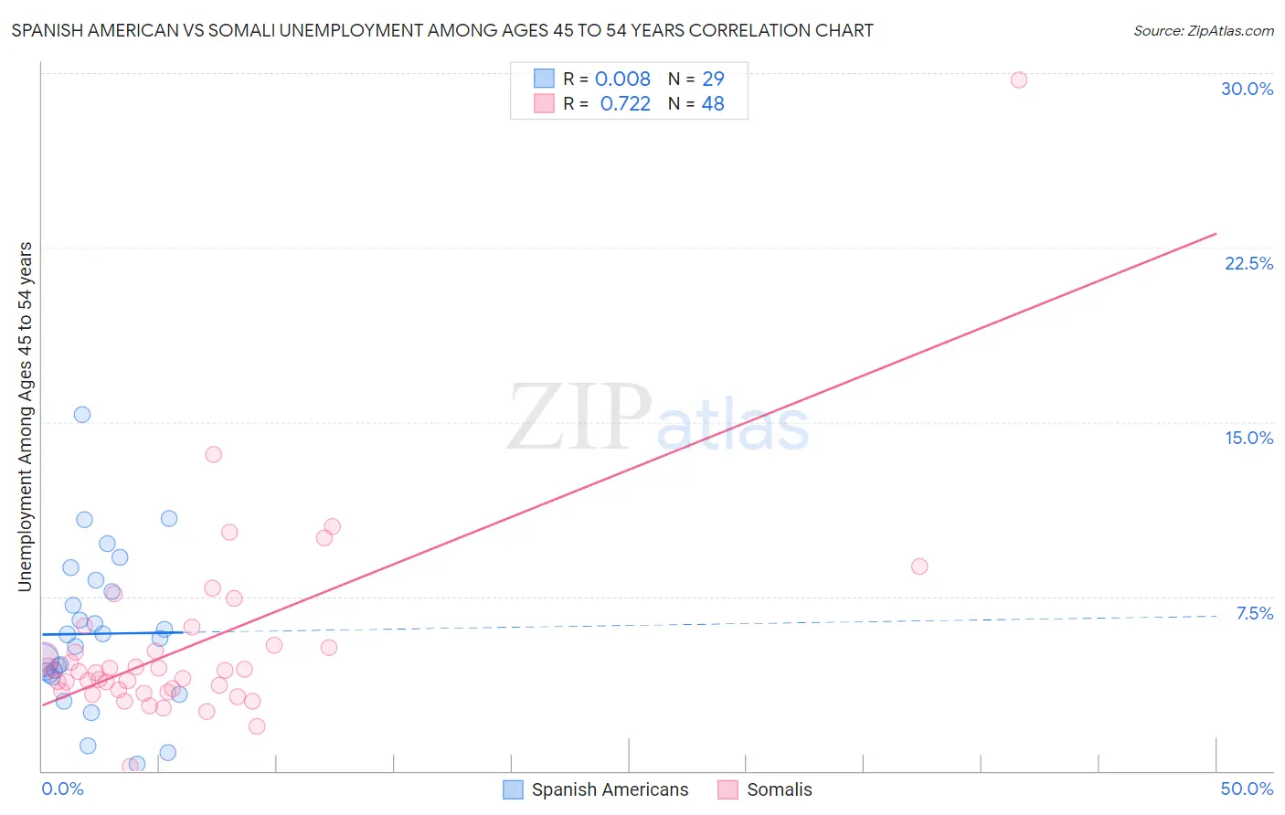 Spanish American vs Somali Unemployment Among Ages 45 to 54 years