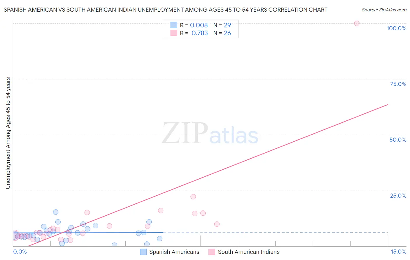 Spanish American vs South American Indian Unemployment Among Ages 45 to 54 years