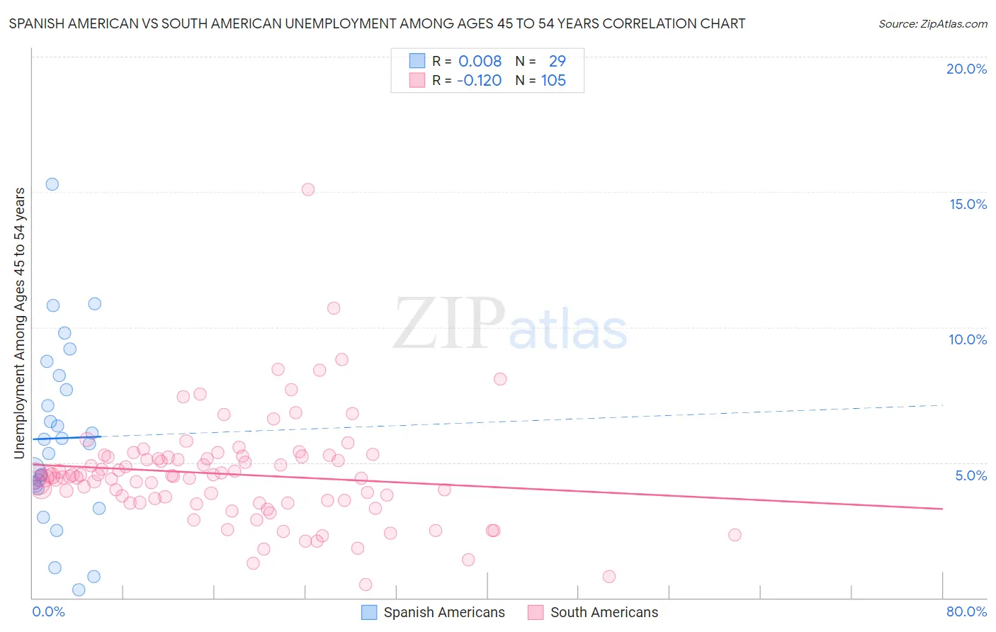 Spanish American vs South American Unemployment Among Ages 45 to 54 years