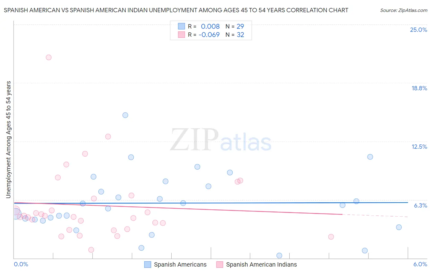 Spanish American vs Spanish American Indian Unemployment Among Ages 45 to 54 years