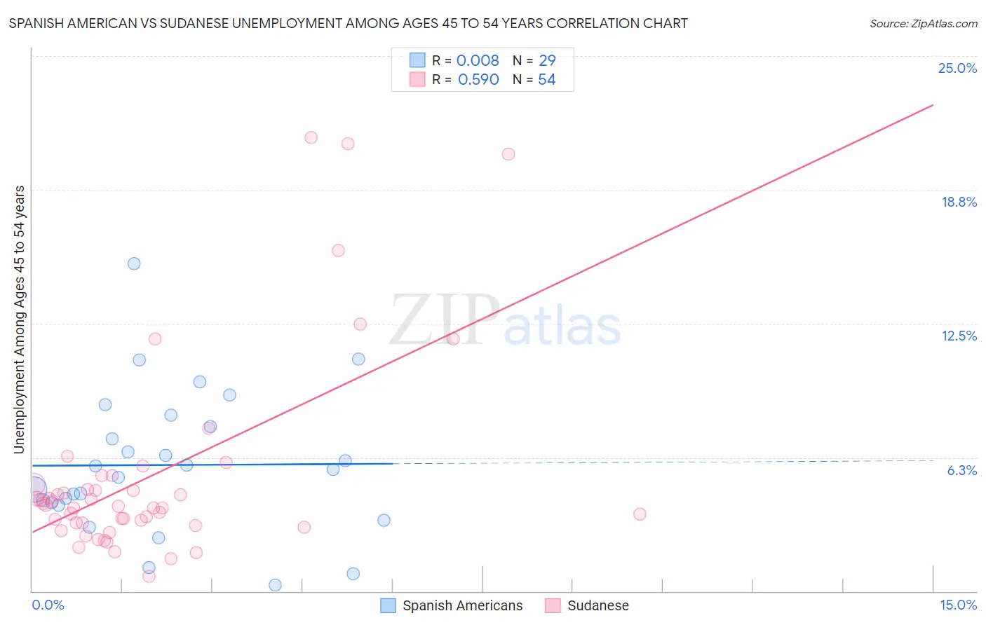 Spanish American vs Sudanese Unemployment Among Ages 45 to 54 years