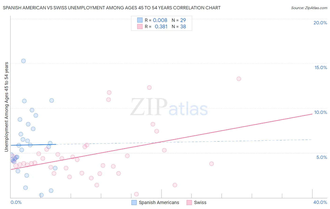 Spanish American vs Swiss Unemployment Among Ages 45 to 54 years