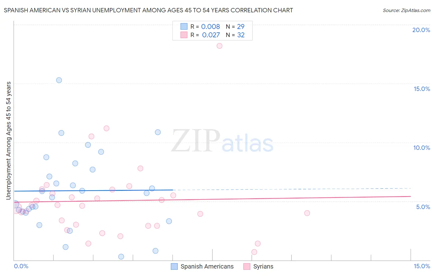 Spanish American vs Syrian Unemployment Among Ages 45 to 54 years