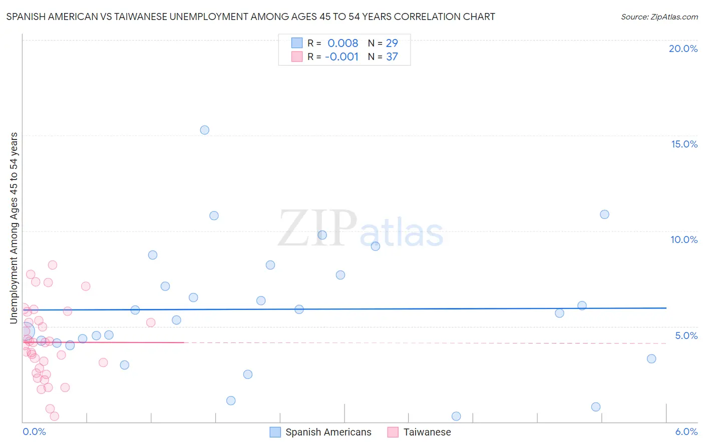 Spanish American vs Taiwanese Unemployment Among Ages 45 to 54 years