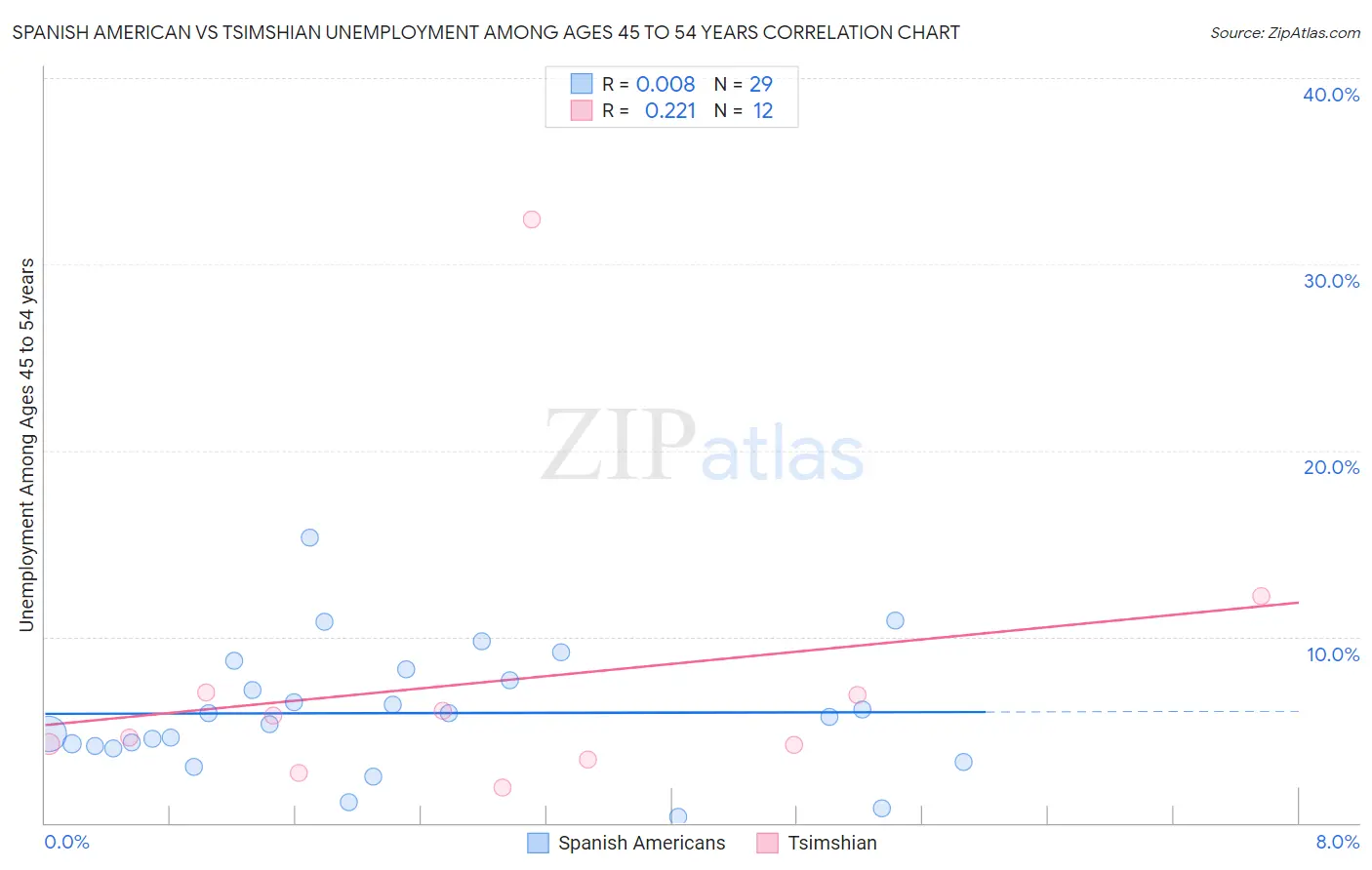 Spanish American vs Tsimshian Unemployment Among Ages 45 to 54 years