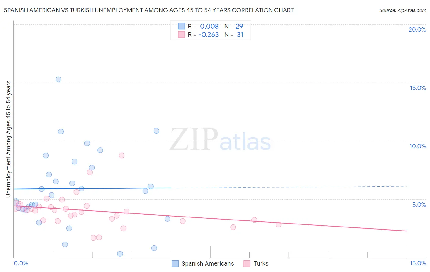 Spanish American vs Turkish Unemployment Among Ages 45 to 54 years