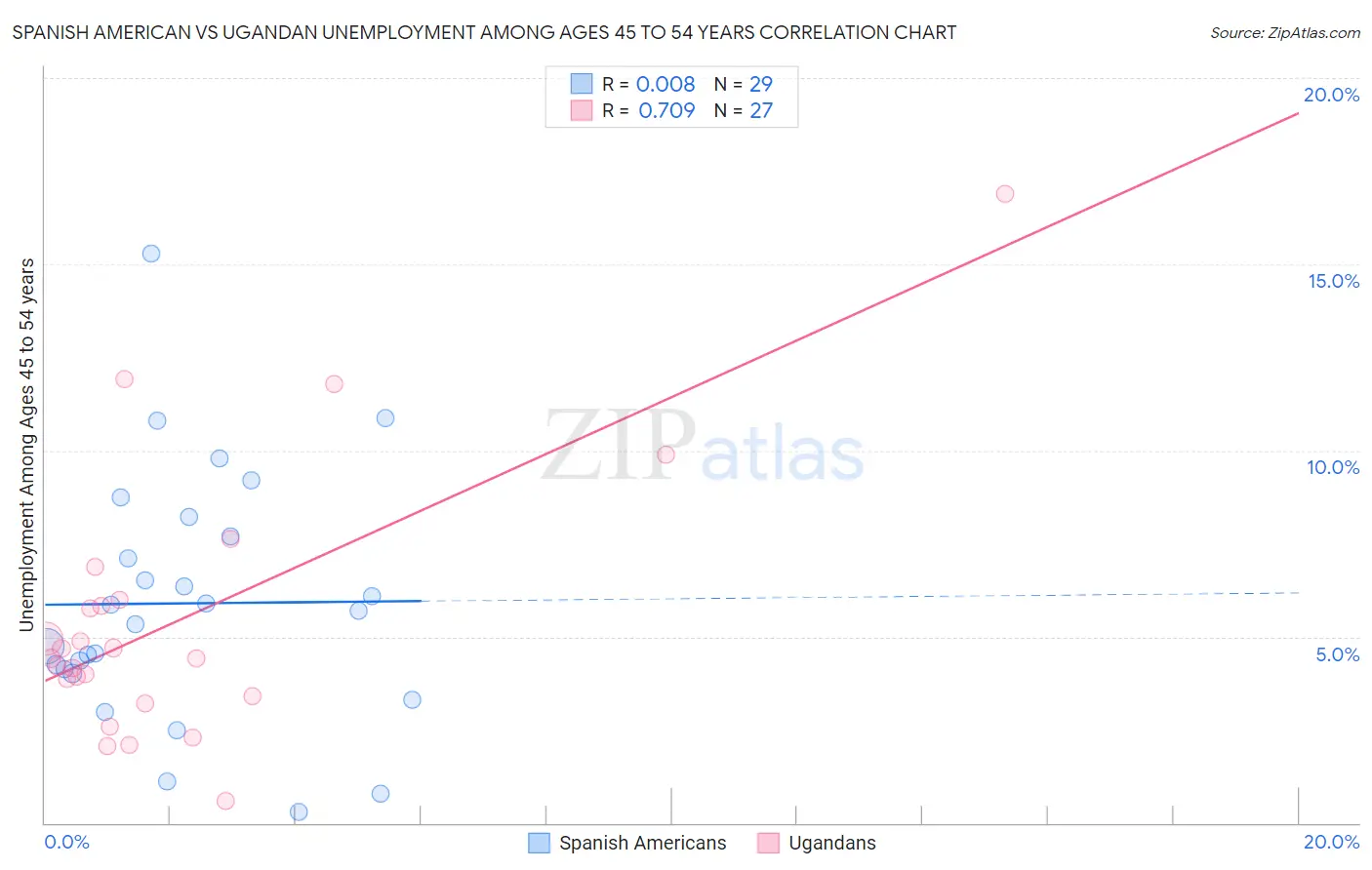 Spanish American vs Ugandan Unemployment Among Ages 45 to 54 years