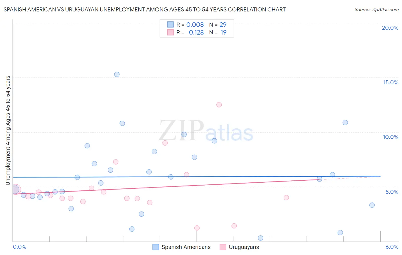 Spanish American vs Uruguayan Unemployment Among Ages 45 to 54 years