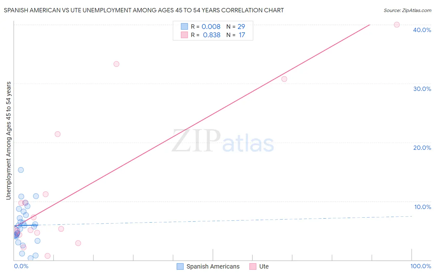 Spanish American vs Ute Unemployment Among Ages 45 to 54 years