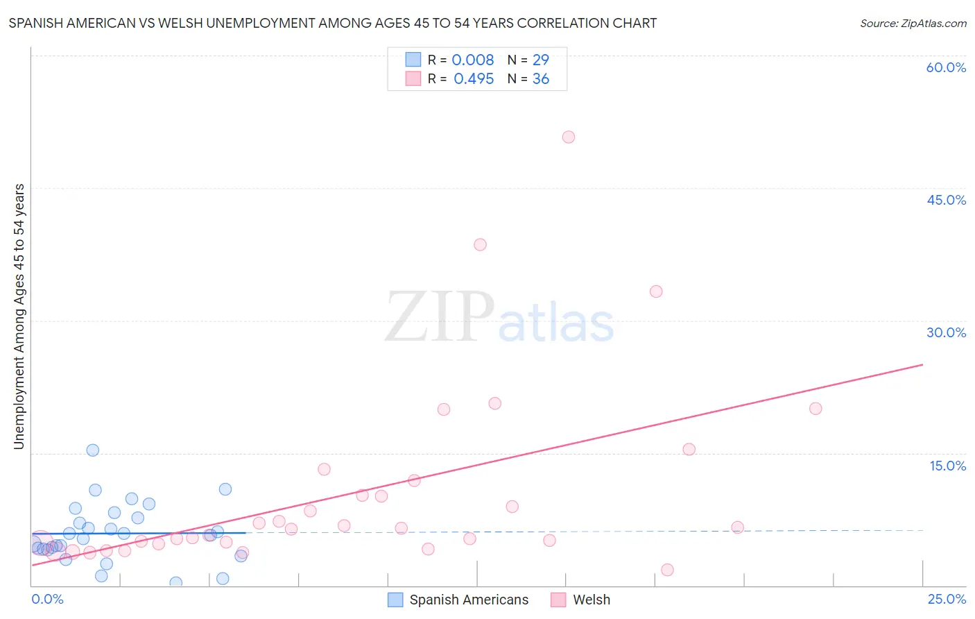 Spanish American vs Welsh Unemployment Among Ages 45 to 54 years