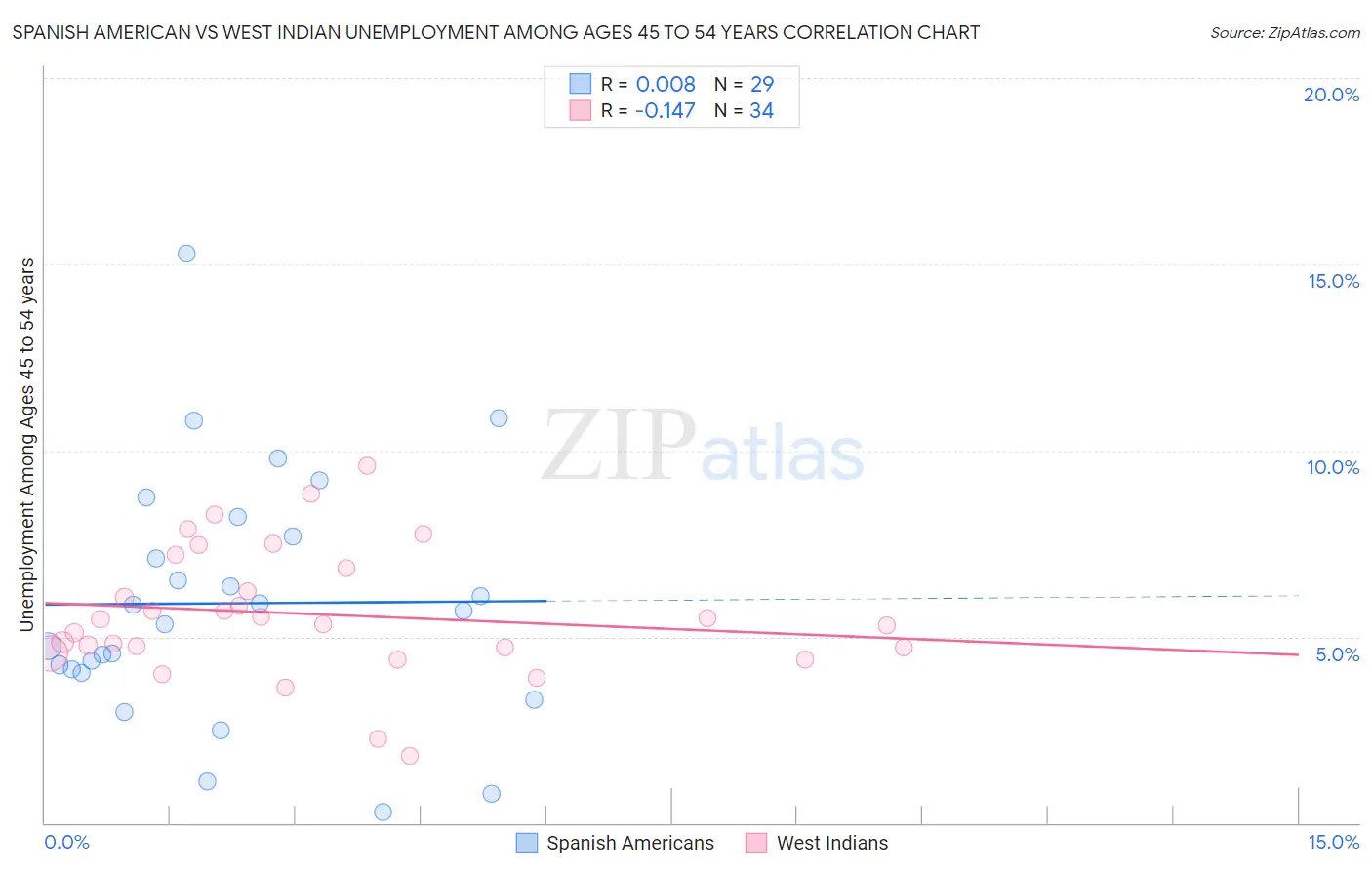 Spanish American vs West Indian Unemployment Among Ages 45 to 54 years