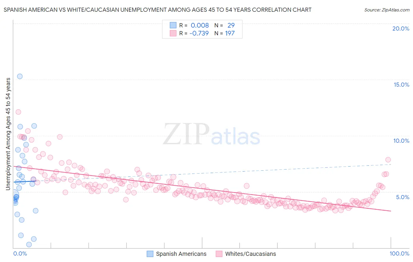 Spanish American vs White/Caucasian Unemployment Among Ages 45 to 54 years