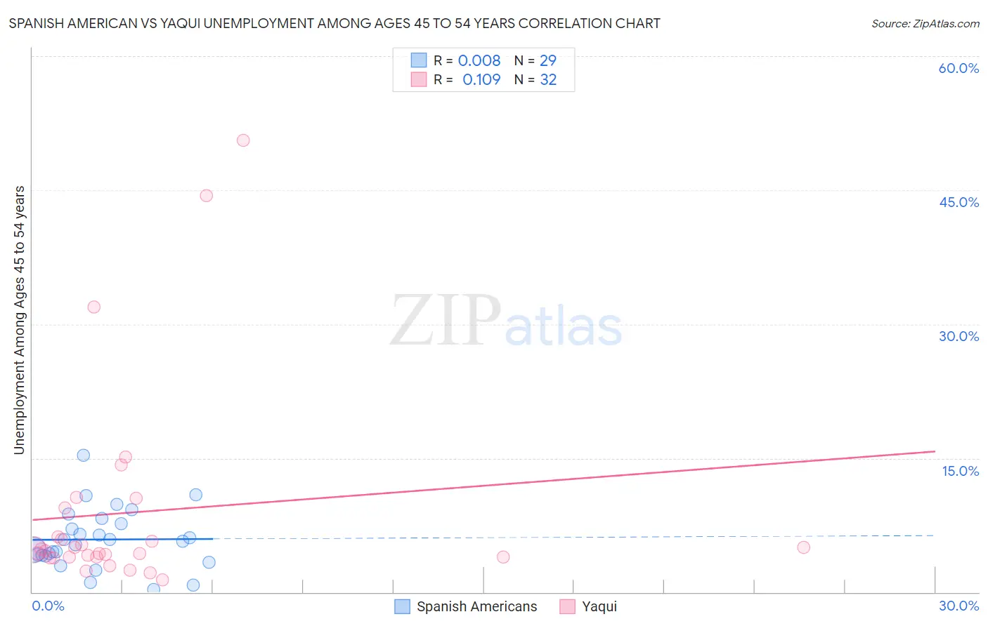 Spanish American vs Yaqui Unemployment Among Ages 45 to 54 years