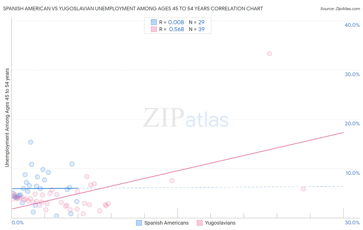 Spanish American vs Yugoslavian Unemployment Among Ages 45 to 54 years