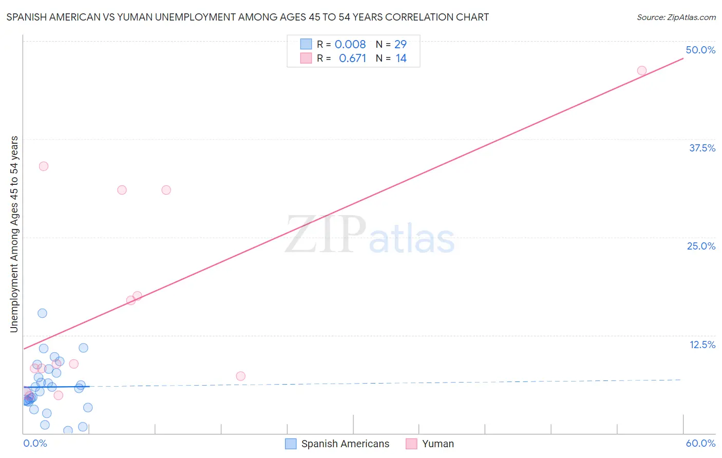 Spanish American vs Yuman Unemployment Among Ages 45 to 54 years