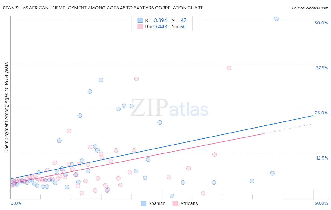 Spanish vs African Unemployment Among Ages 45 to 54 years