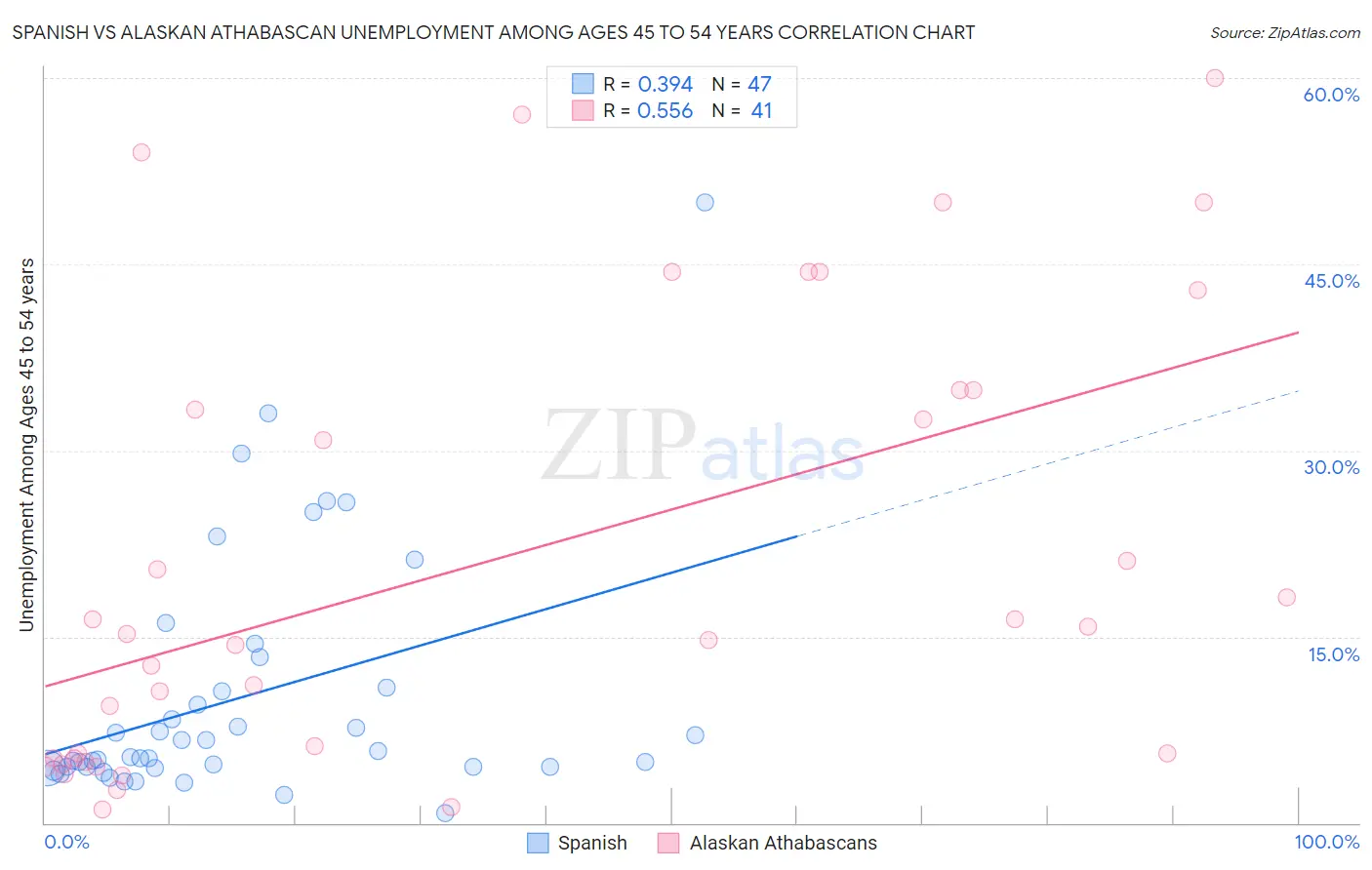 Spanish vs Alaskan Athabascan Unemployment Among Ages 45 to 54 years