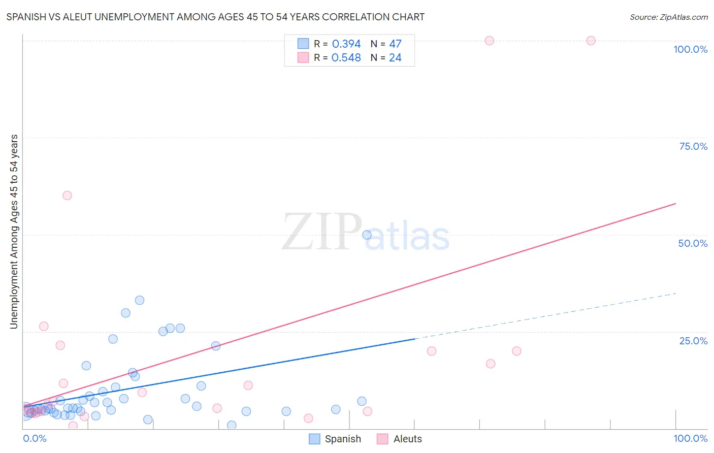 Spanish vs Aleut Unemployment Among Ages 45 to 54 years