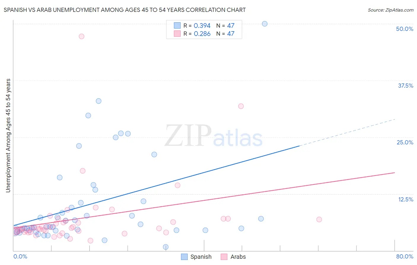 Spanish vs Arab Unemployment Among Ages 45 to 54 years