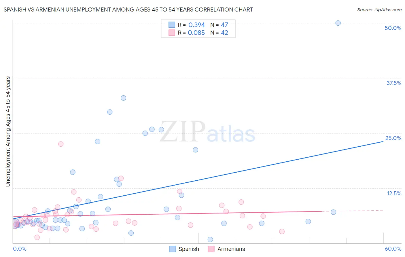 Spanish vs Armenian Unemployment Among Ages 45 to 54 years