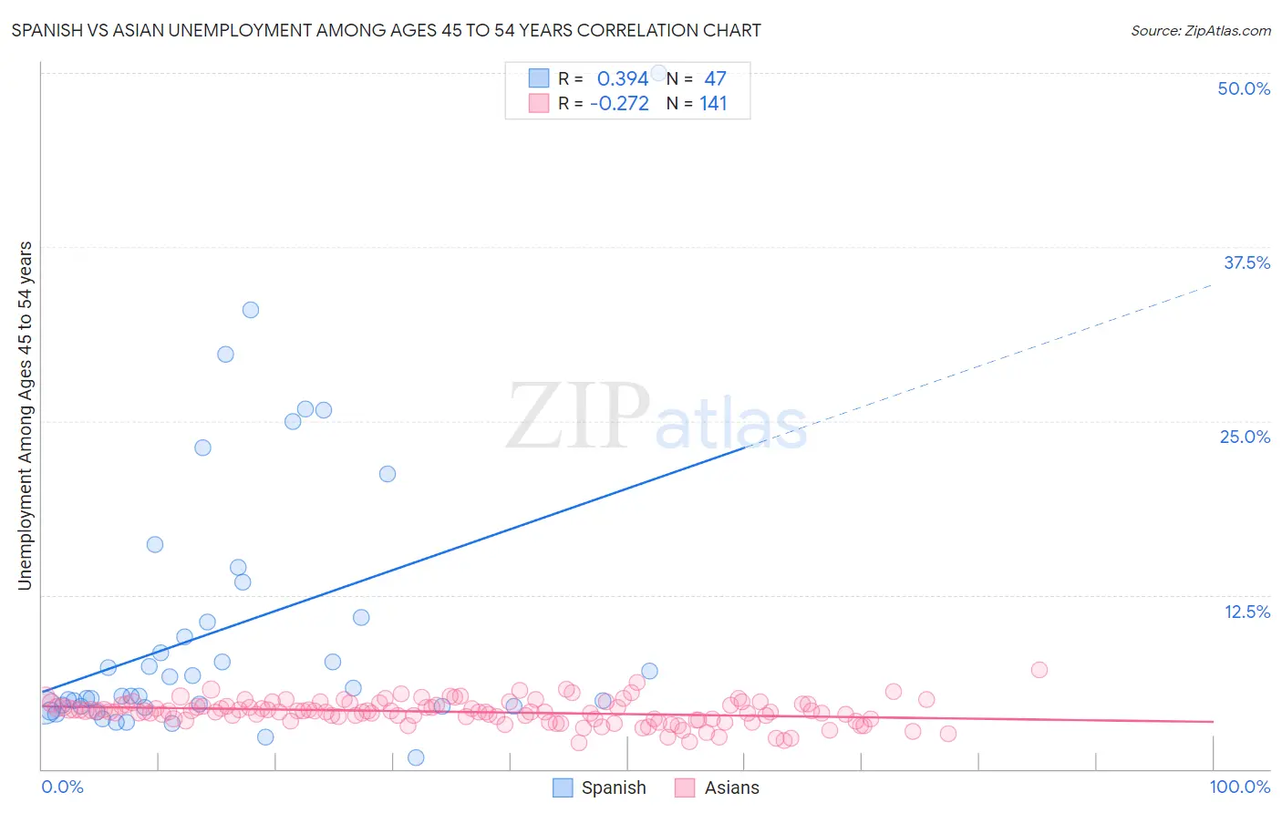 Spanish vs Asian Unemployment Among Ages 45 to 54 years