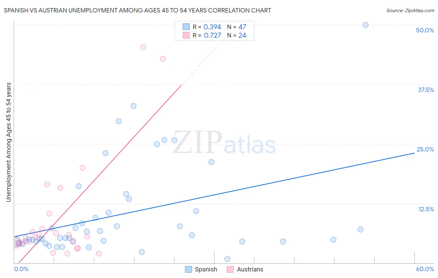 Spanish vs Austrian Unemployment Among Ages 45 to 54 years