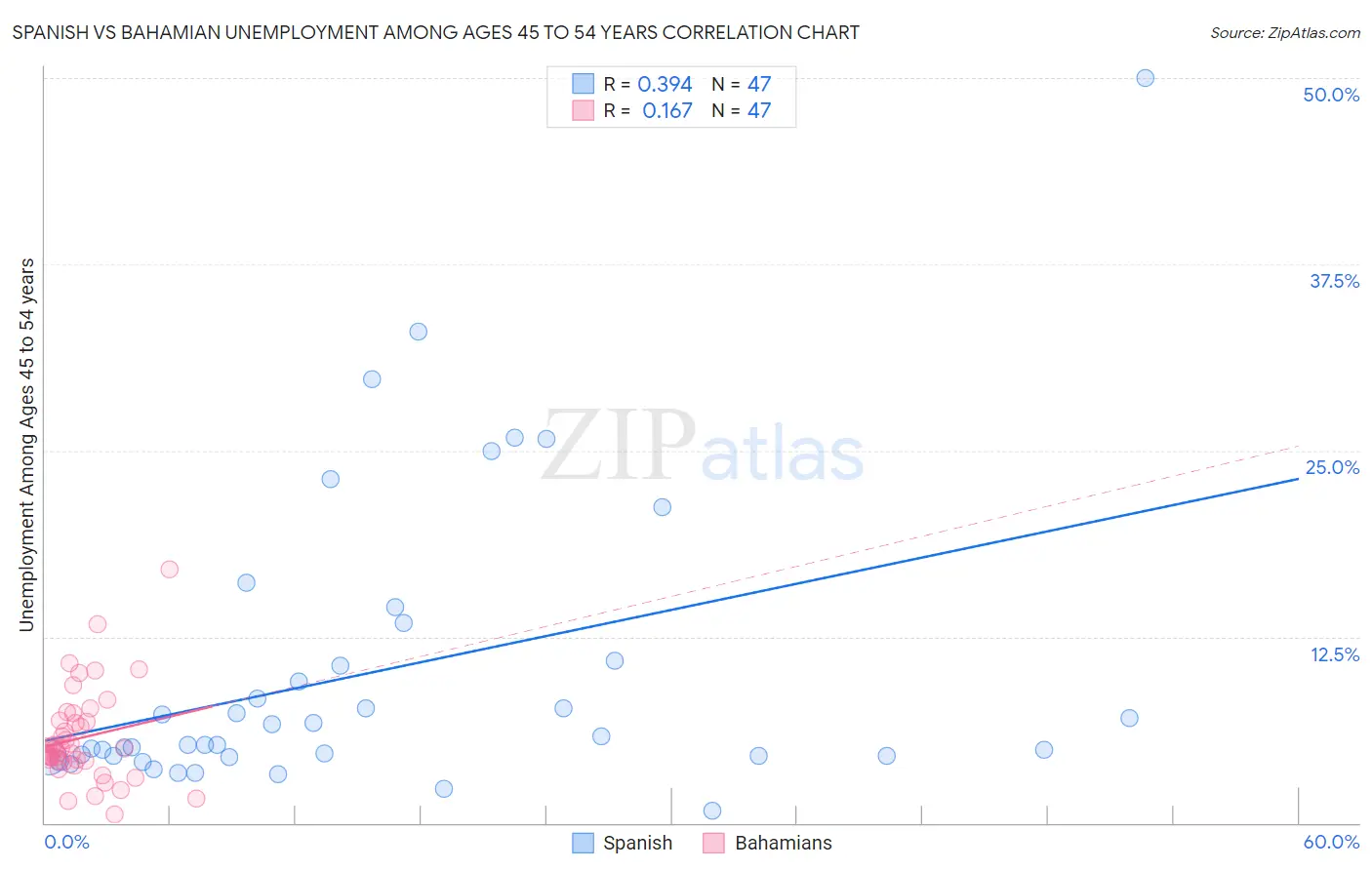 Spanish vs Bahamian Unemployment Among Ages 45 to 54 years