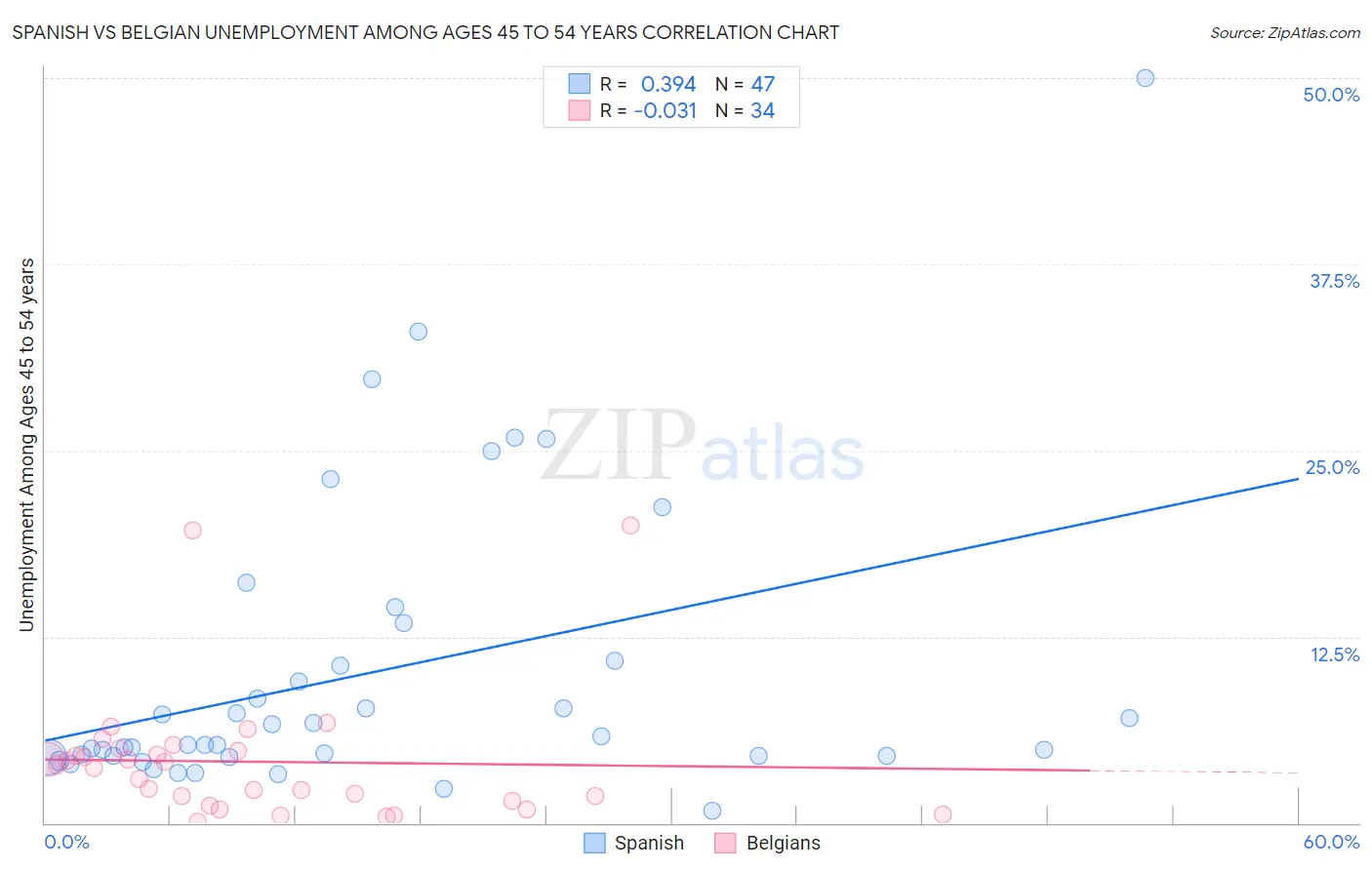 Spanish vs Belgian Unemployment Among Ages 45 to 54 years