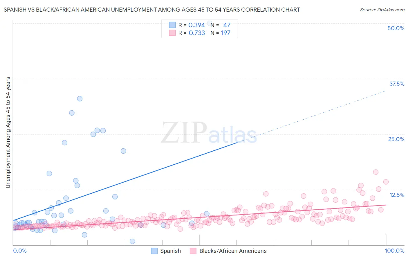 Spanish vs Black/African American Unemployment Among Ages 45 to 54 years