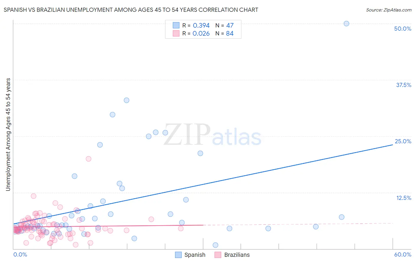 Spanish vs Brazilian Unemployment Among Ages 45 to 54 years
