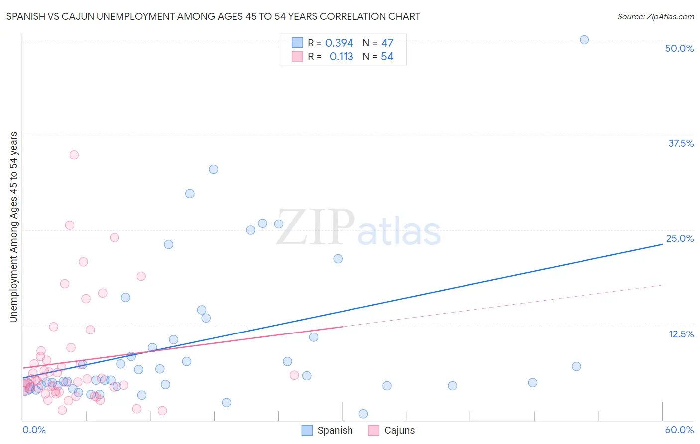 Spanish vs Cajun Unemployment Among Ages 45 to 54 years