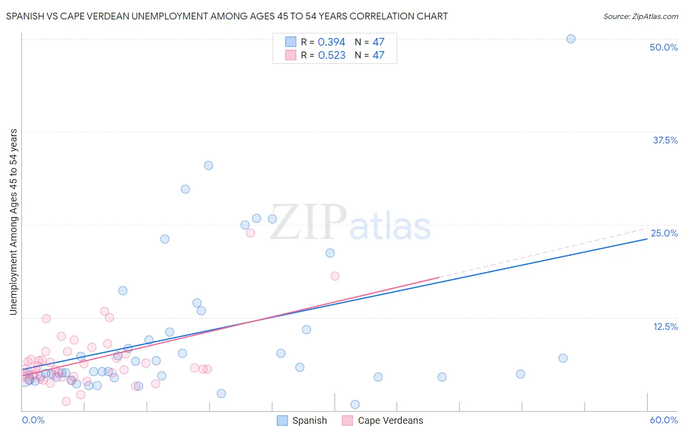Spanish vs Cape Verdean Unemployment Among Ages 45 to 54 years