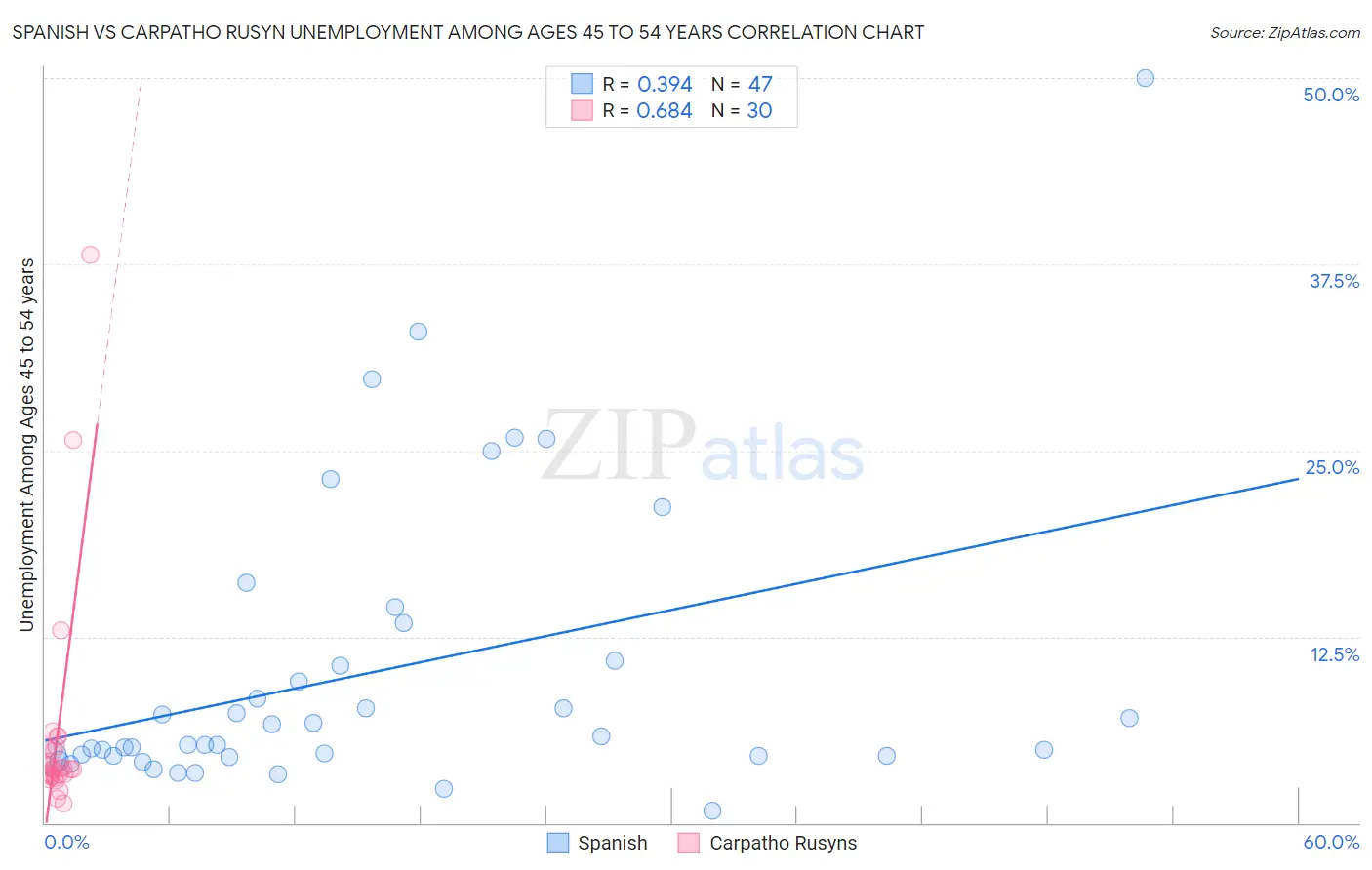Spanish vs Carpatho Rusyn Unemployment Among Ages 45 to 54 years
