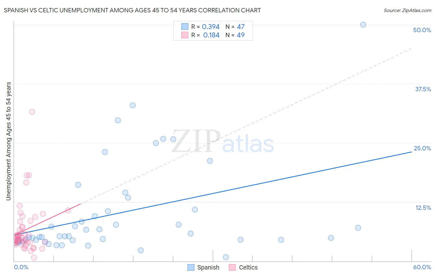 Spanish vs Celtic Unemployment Among Ages 45 to 54 years