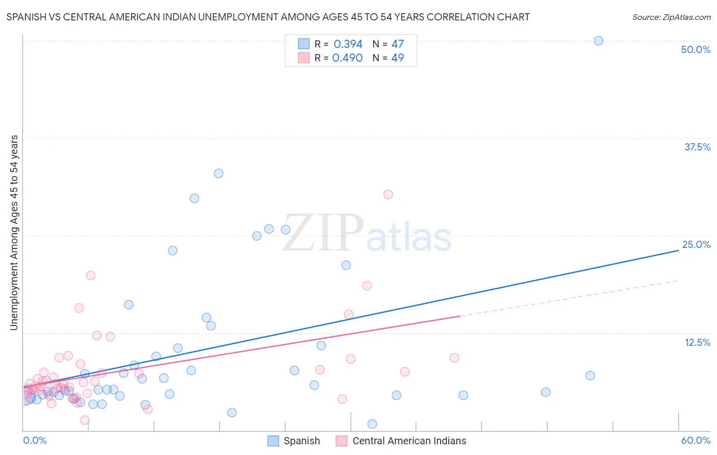 Spanish vs Central American Indian Unemployment Among Ages 45 to 54 years