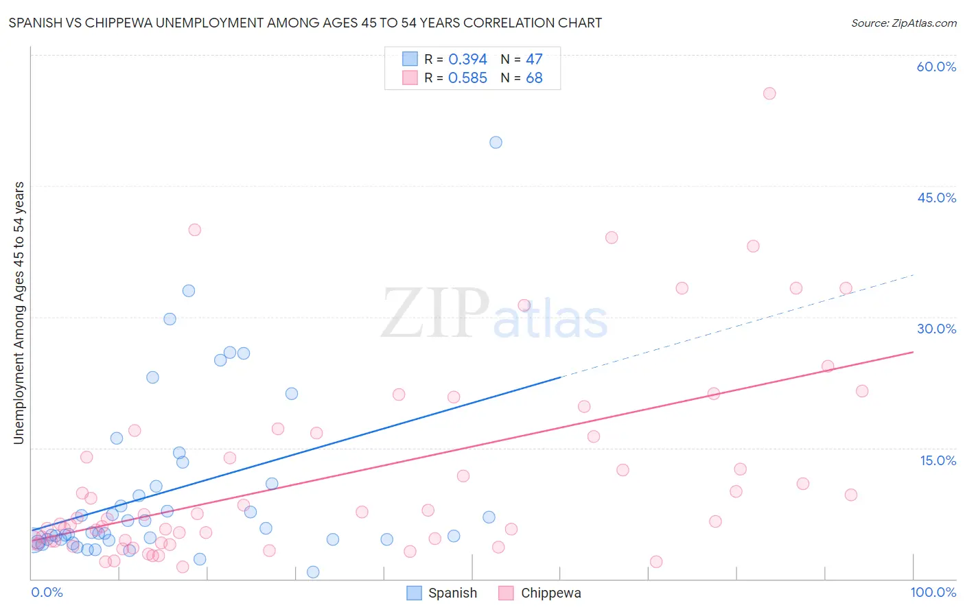 Spanish vs Chippewa Unemployment Among Ages 45 to 54 years