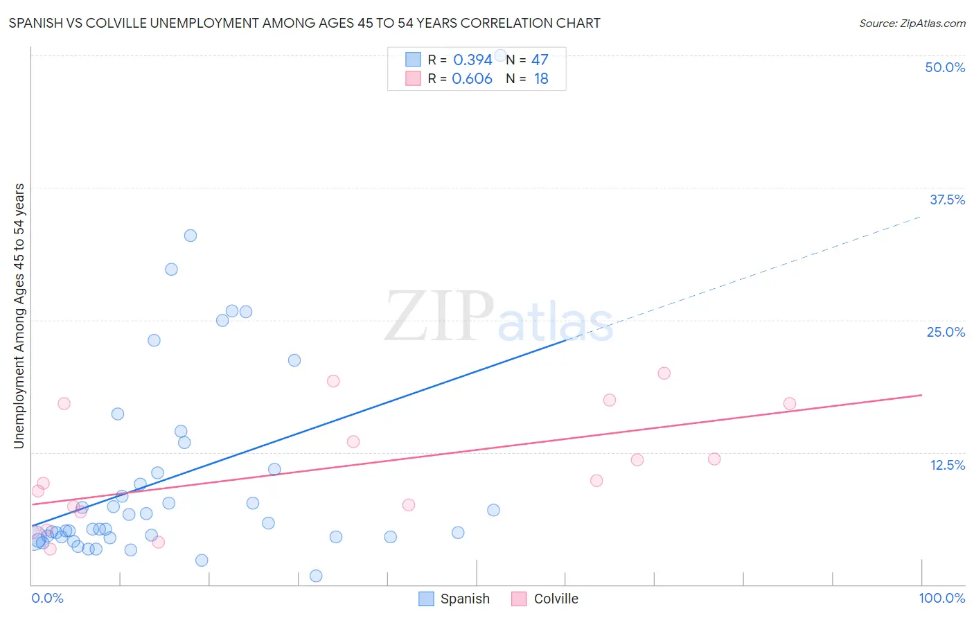 Spanish vs Colville Unemployment Among Ages 45 to 54 years