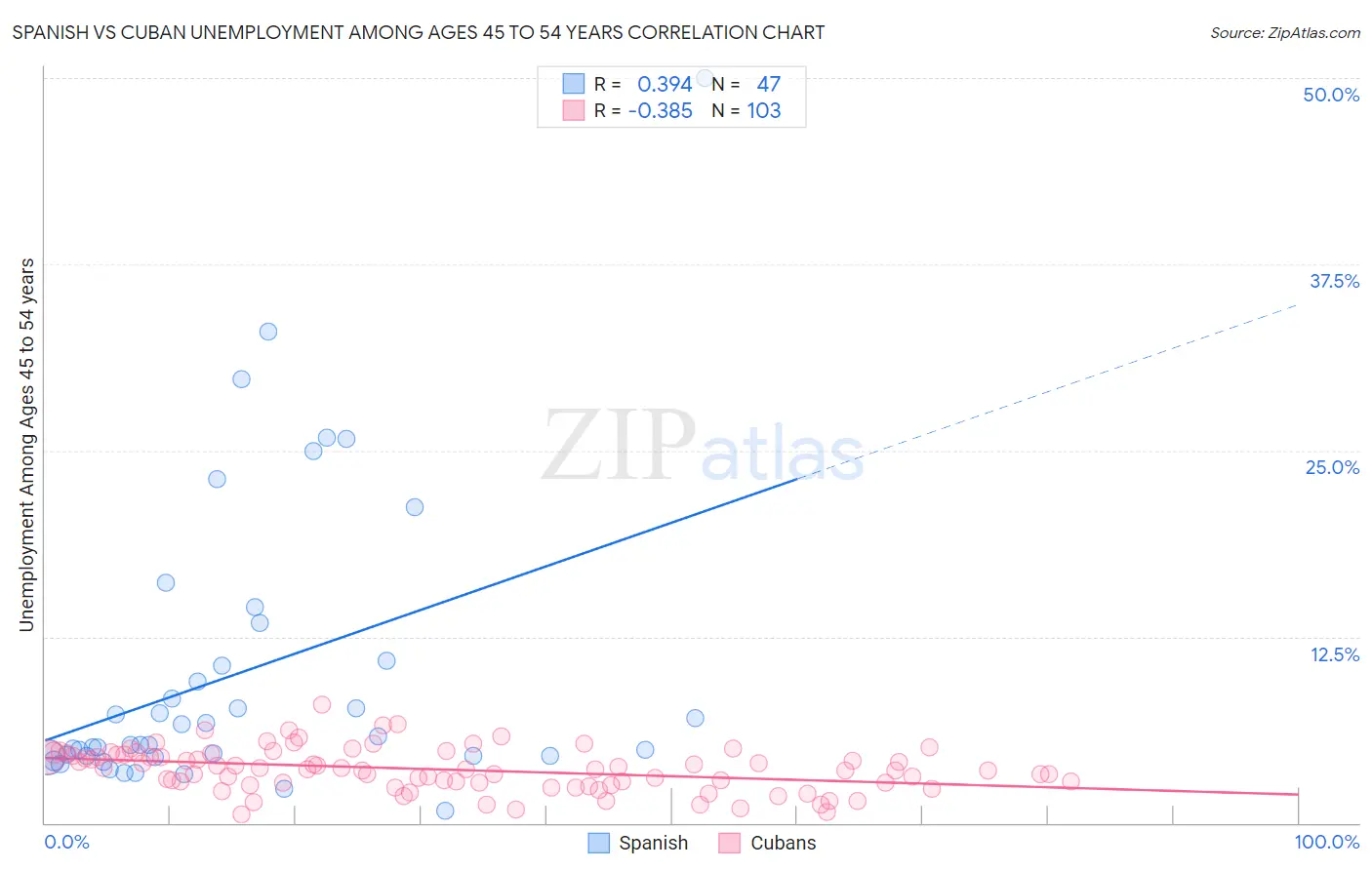 Spanish vs Cuban Unemployment Among Ages 45 to 54 years